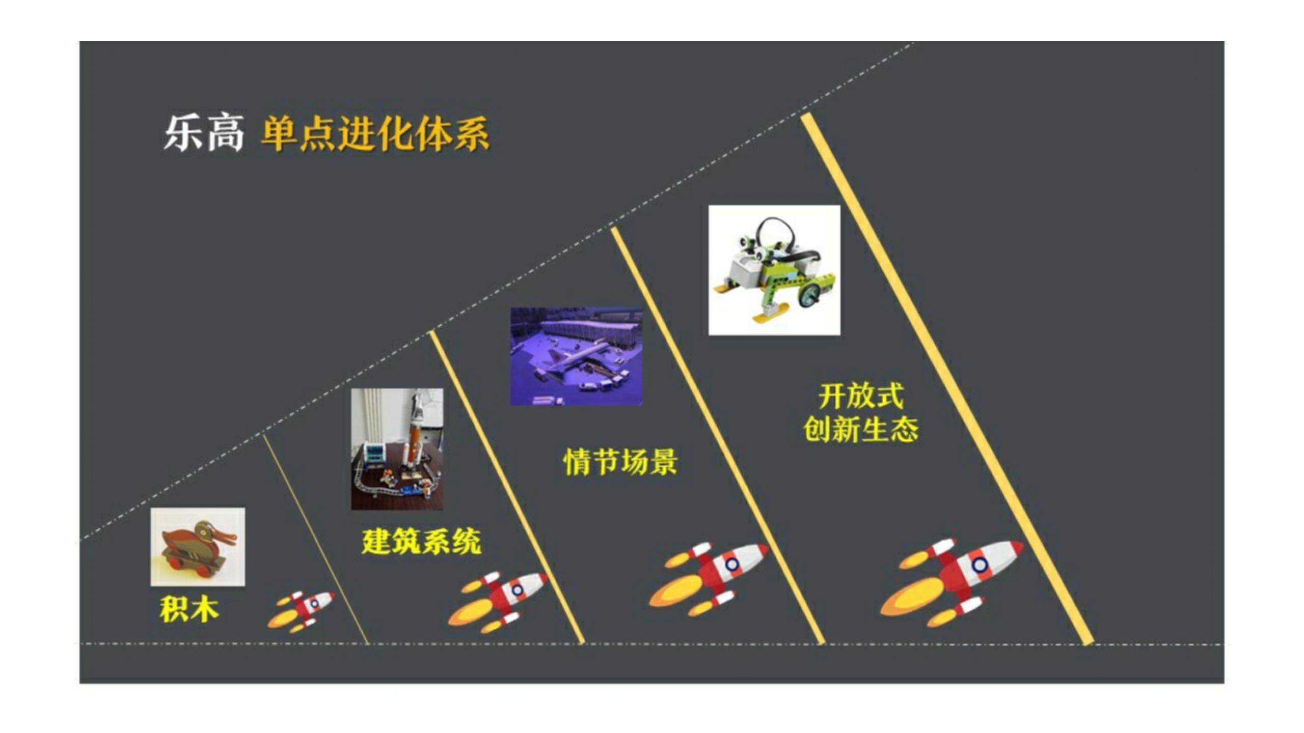 世界商战经典案例,乐高世界发展史动画片完整版