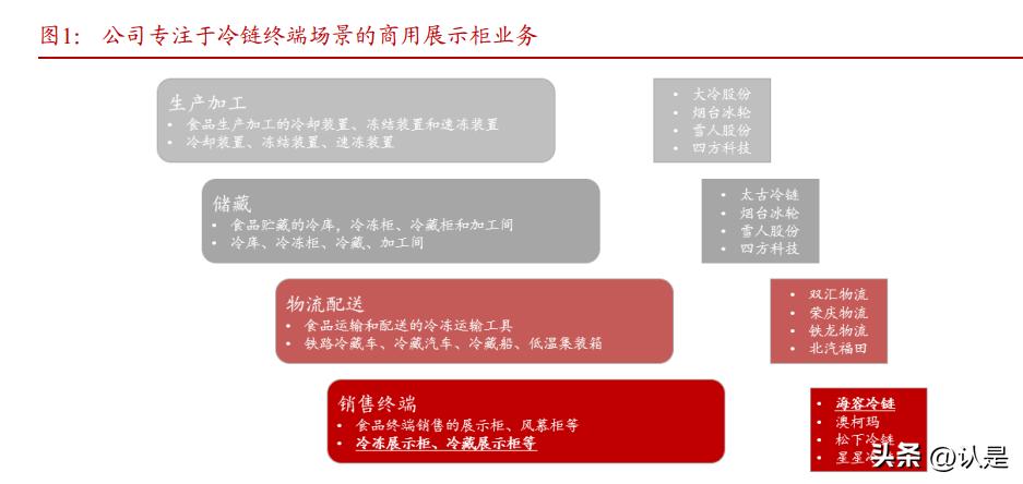 海容冷链研究报告：乘风起，亦能破浪出