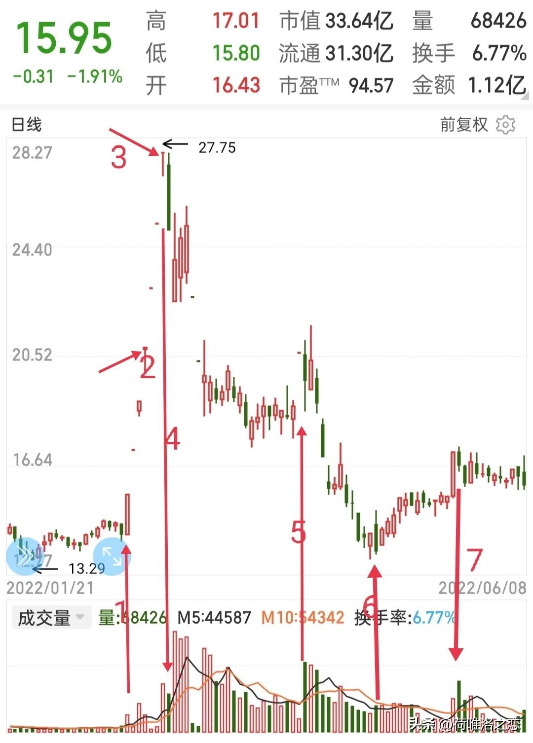 复盘龙头股票有哪几只,复盘板块龙头每日数据