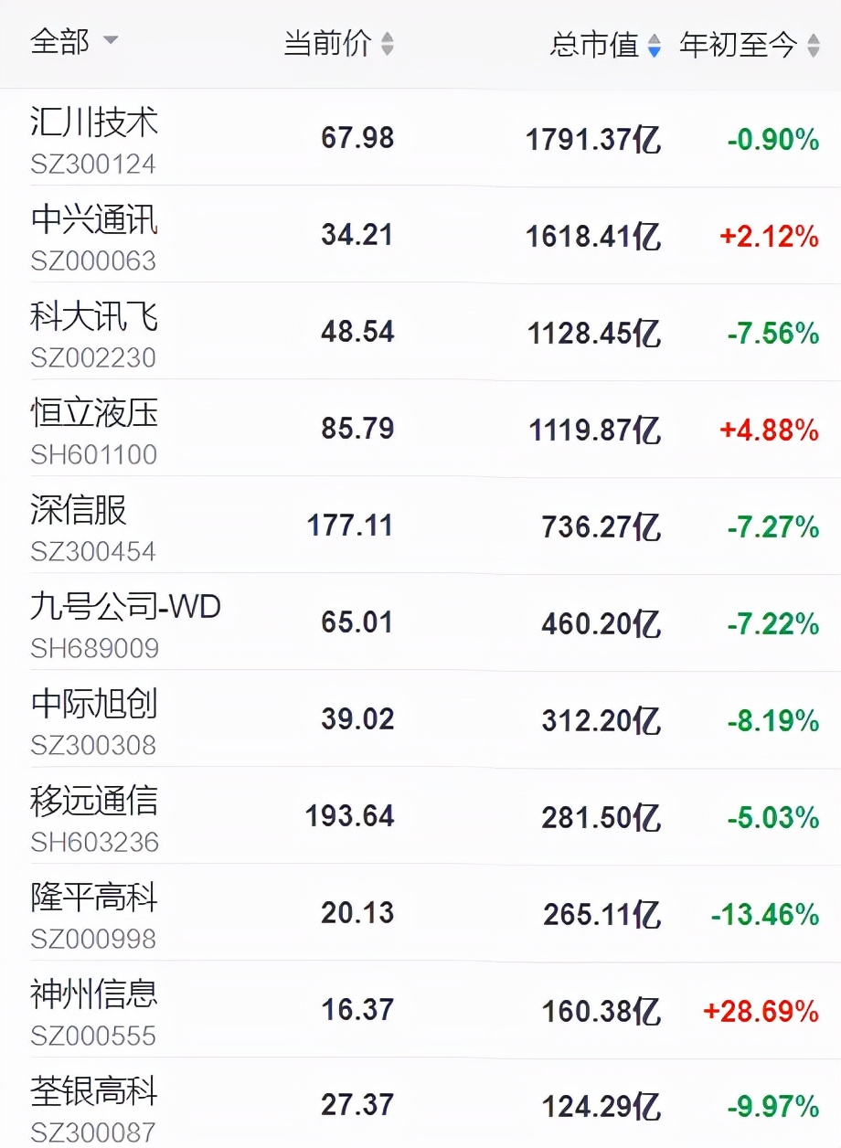 未来50只科技股排名,2023年最有潜力的科技股