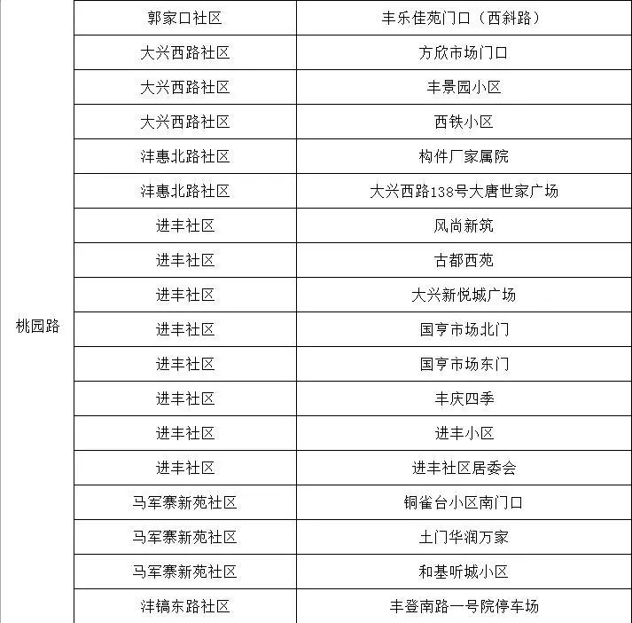 最新西安哪些地方核酸检测,西安其他区域核酸检测通知及时间
