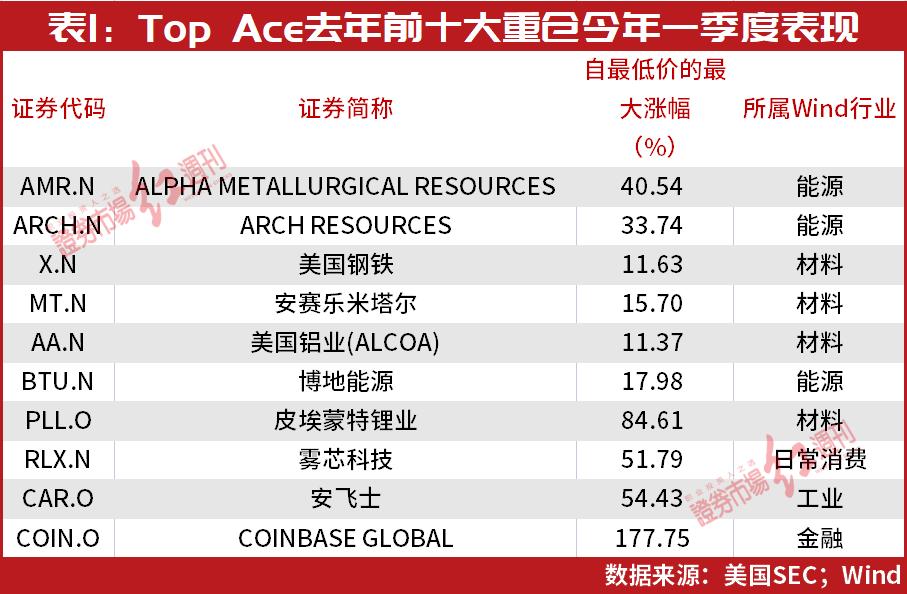 王亚伟最新加仓的股票,王亚伟重仓股完整版