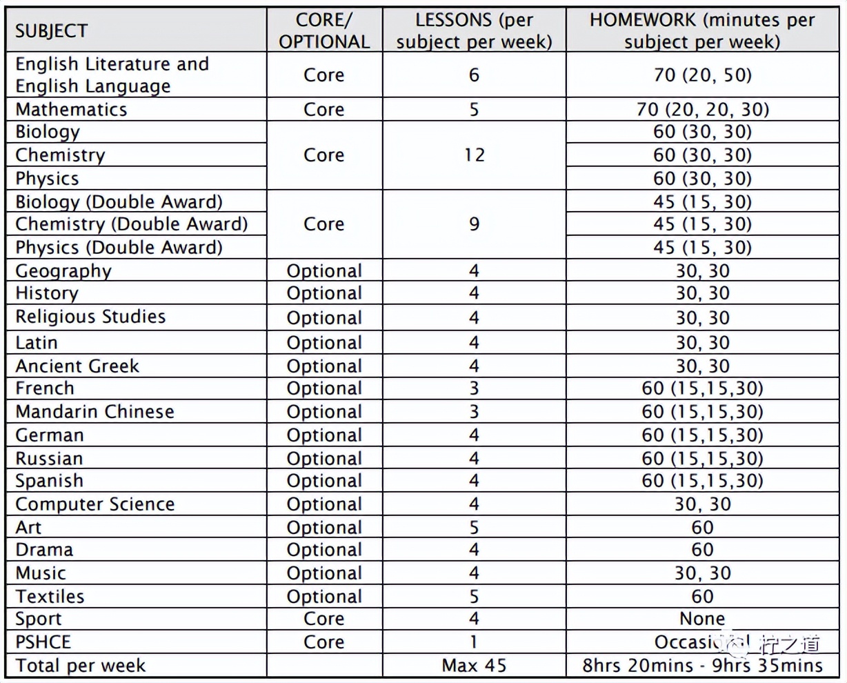 牛津大学全国排名,牛津私校
