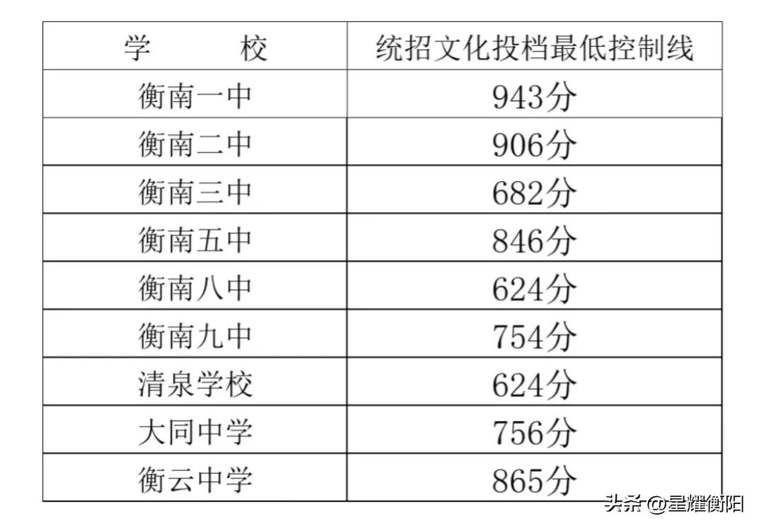 衡山录取分数线什么时候出,衡山县普高的分数线