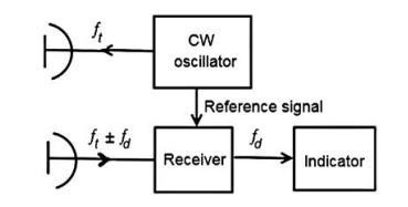 mti雷达盲速,mti雷达模式