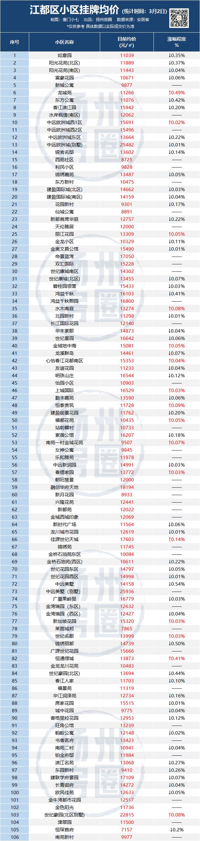 扬州邗江区二手房价现在是多少,扬州二手房房价是涨还是跌