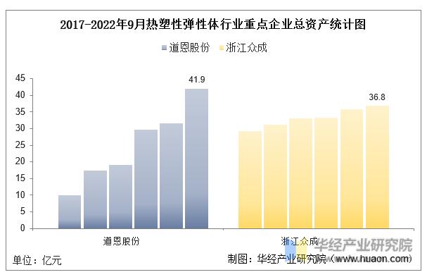 2022年中国热塑性弹性体行业重点企业洞析:道恩股份VS浙江众成