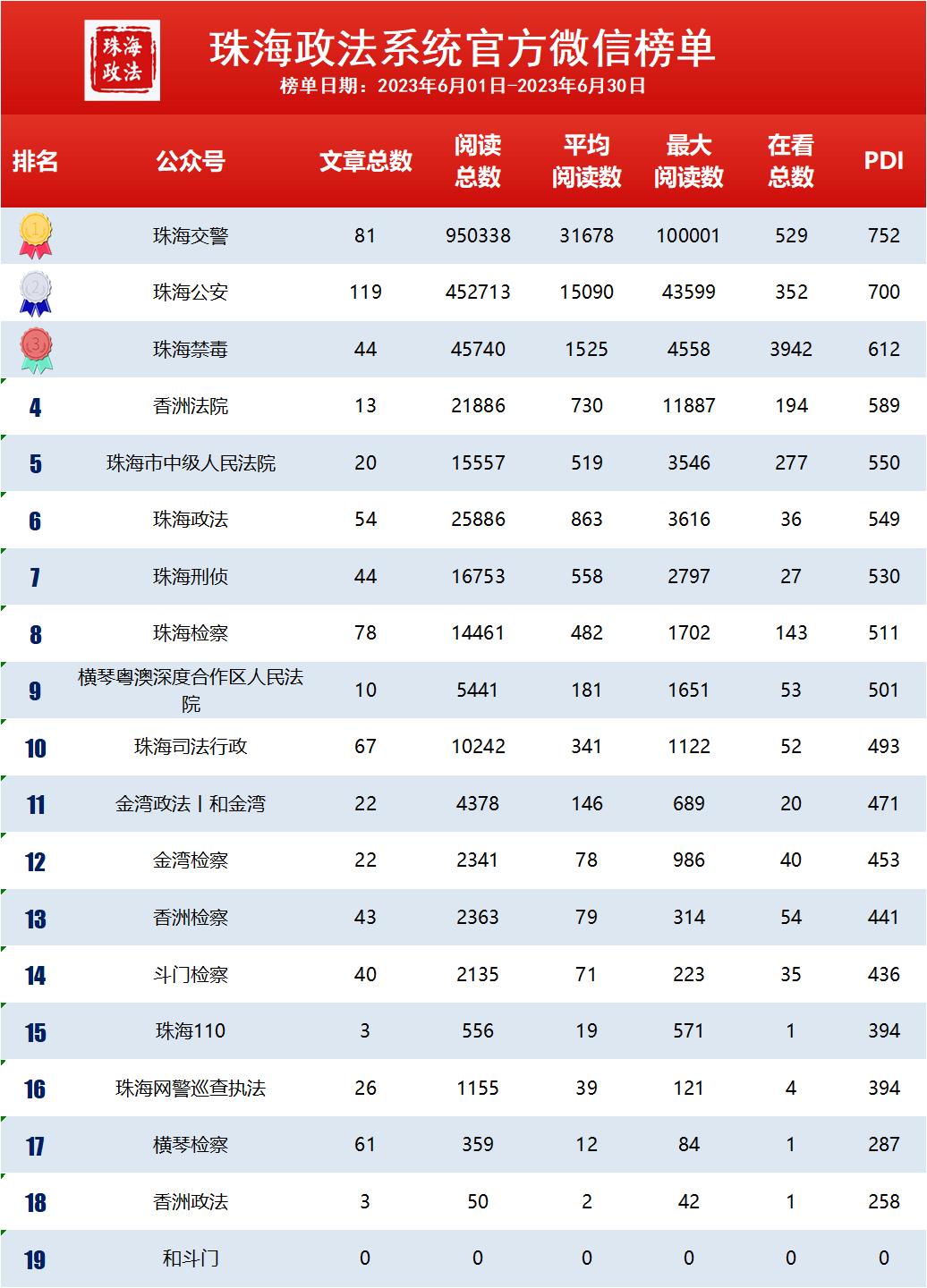 珠海政法系统6月“双微”排行榜出炉啦~冠亚季军花落谁家？