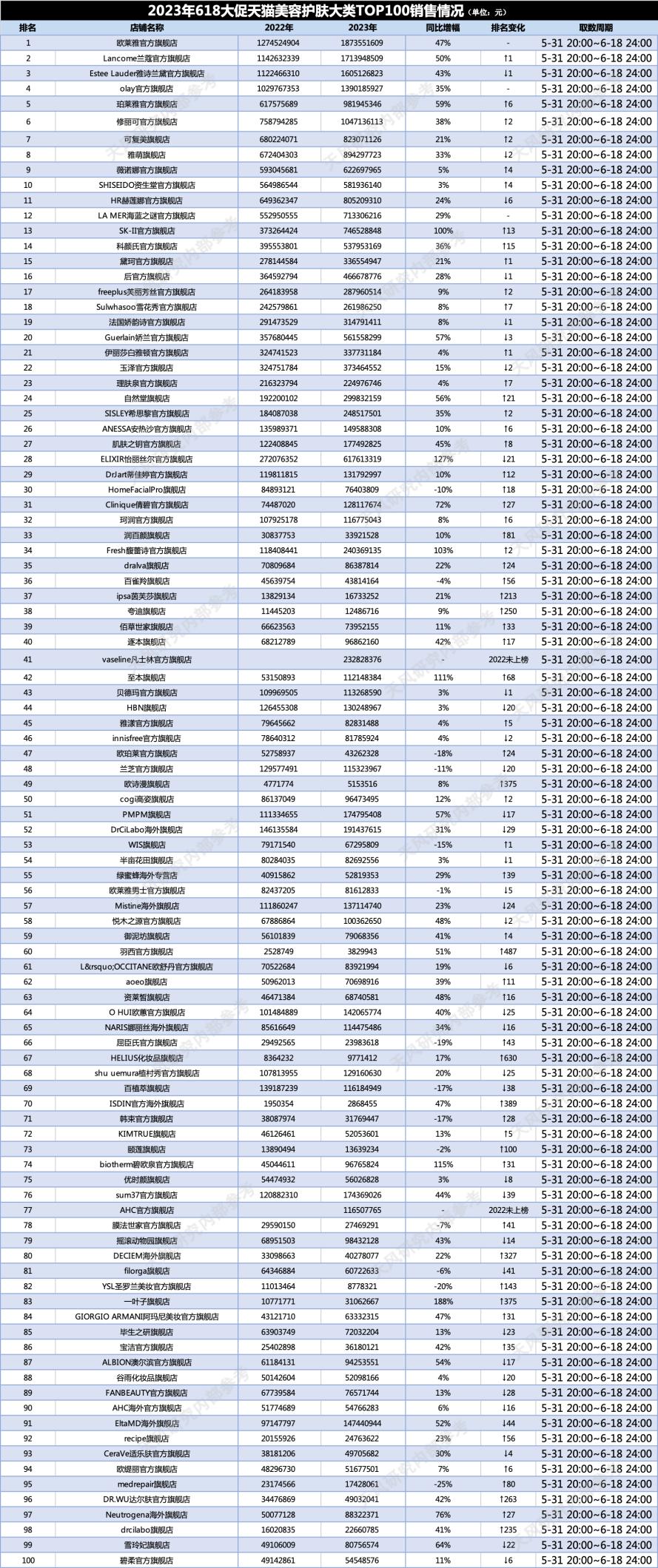 天猫618护肤品销售排名,618天猫美妆个护等迎来新品
