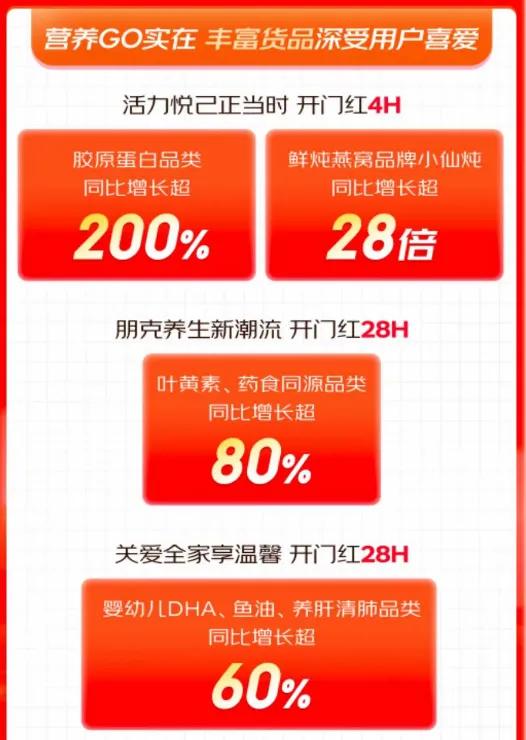 京东健康保健品销量,京东健康最新分析