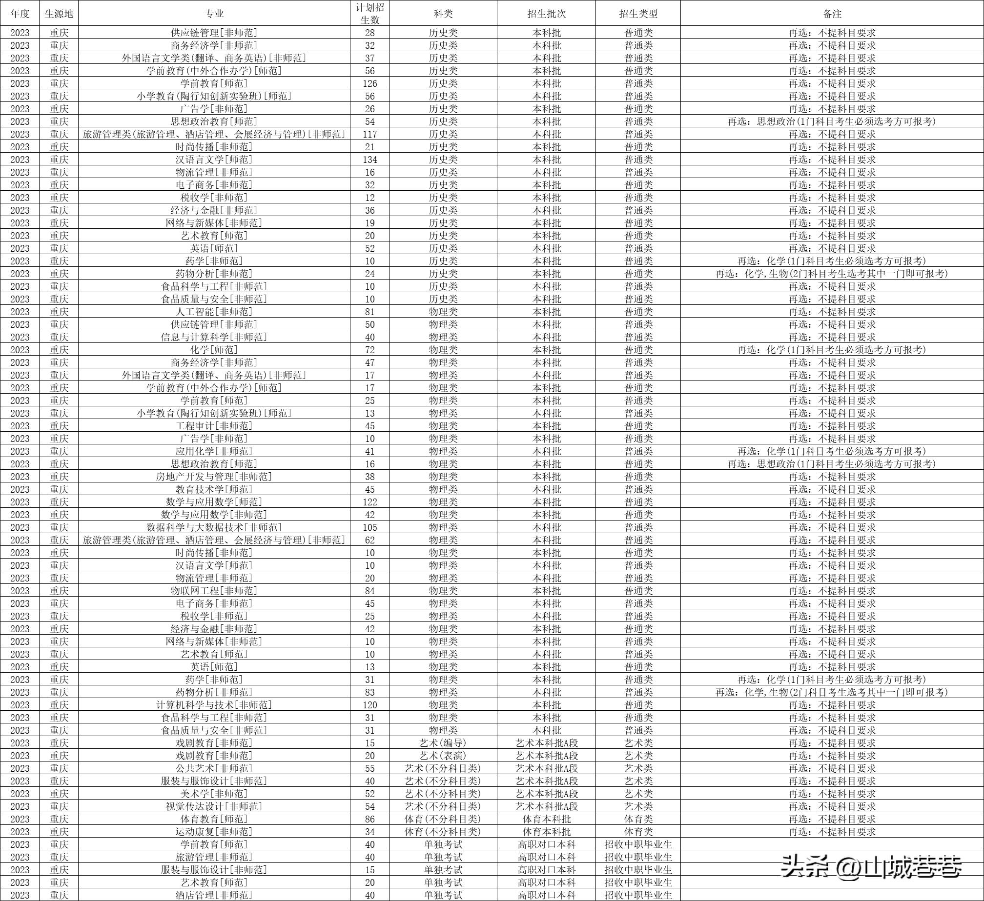 重庆第二师范2019招生简章,重庆第二师范学院免费师范生