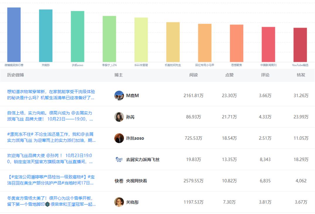 微博投放最新秘籍来袭！看这些品牌如何利用冬奥会引爆社交圈？