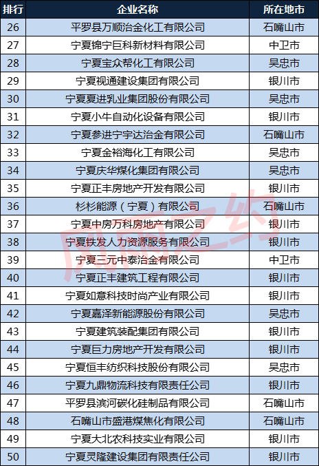 宁夏100强企业排名,2017宁夏百强企业名单