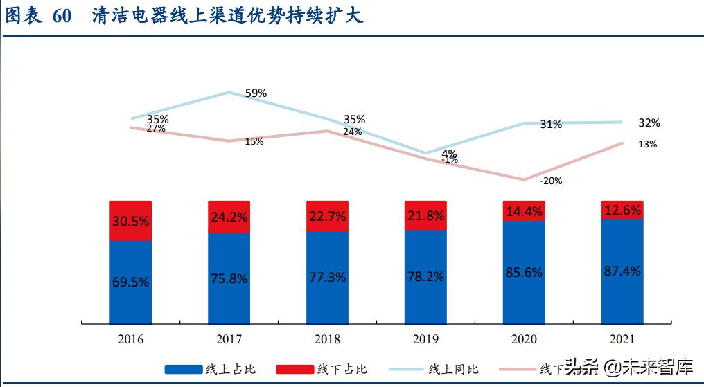 清洁设备市场调研报告,清洁电器类行业