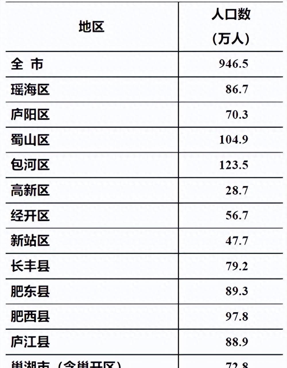 2023中国百强县，安徽占3个，肥东县第68，长丰县第77