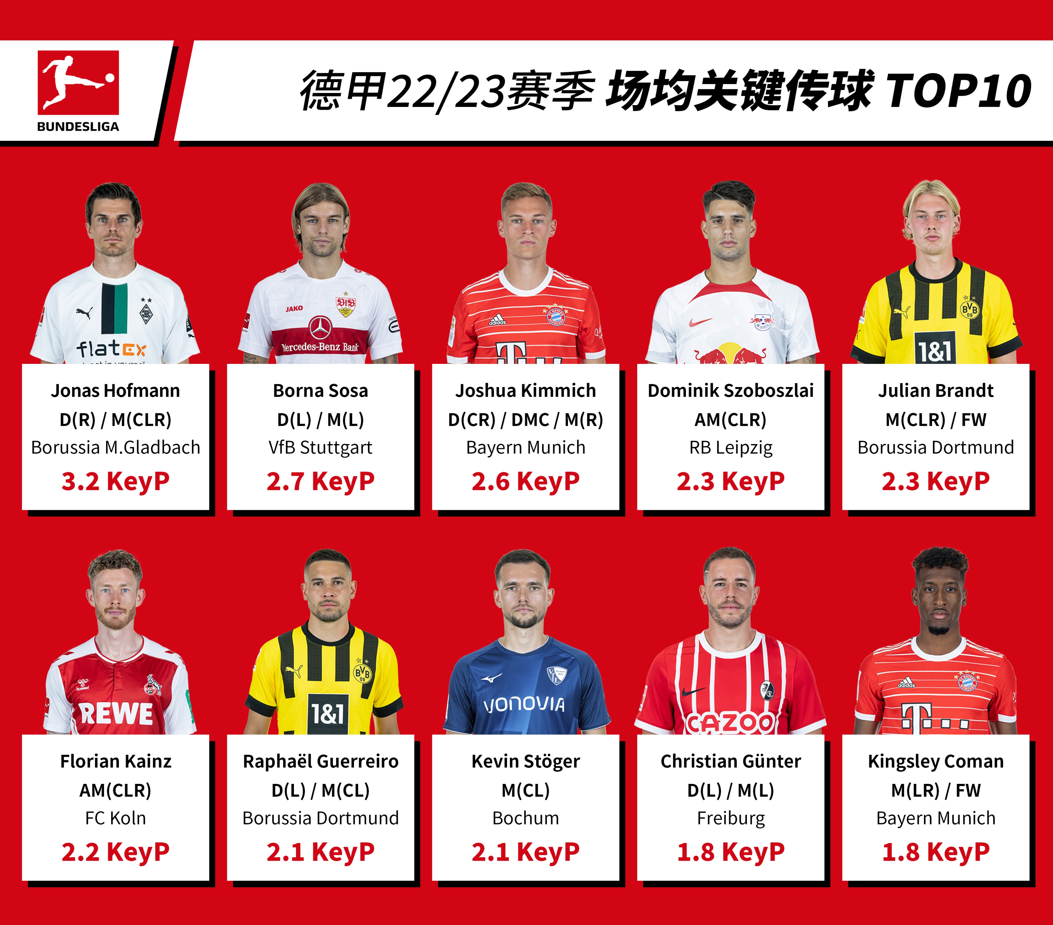 德甲20至21赛季射手榜,德甲22-23赛季球员榜