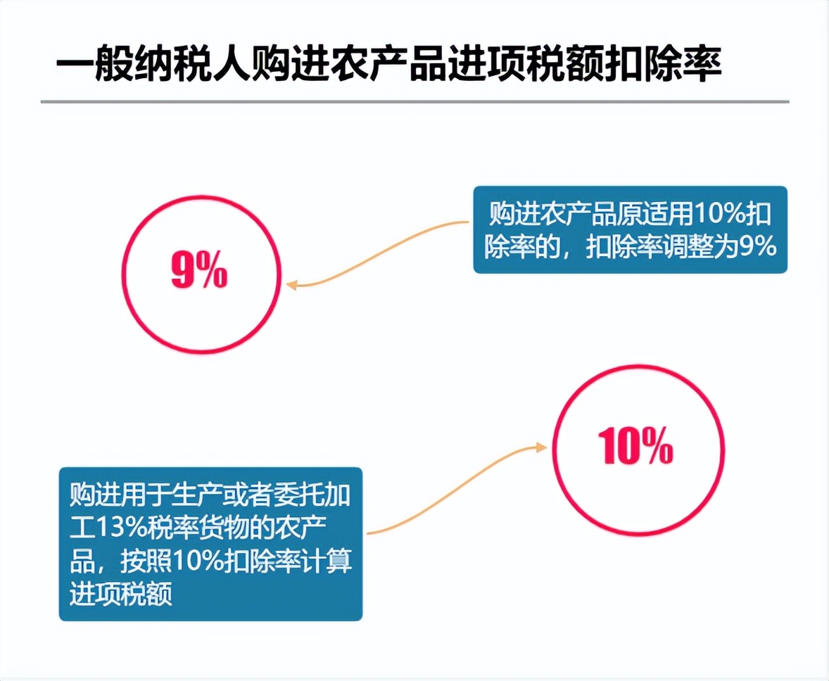 增值税最新最全税率表,我叫增值税