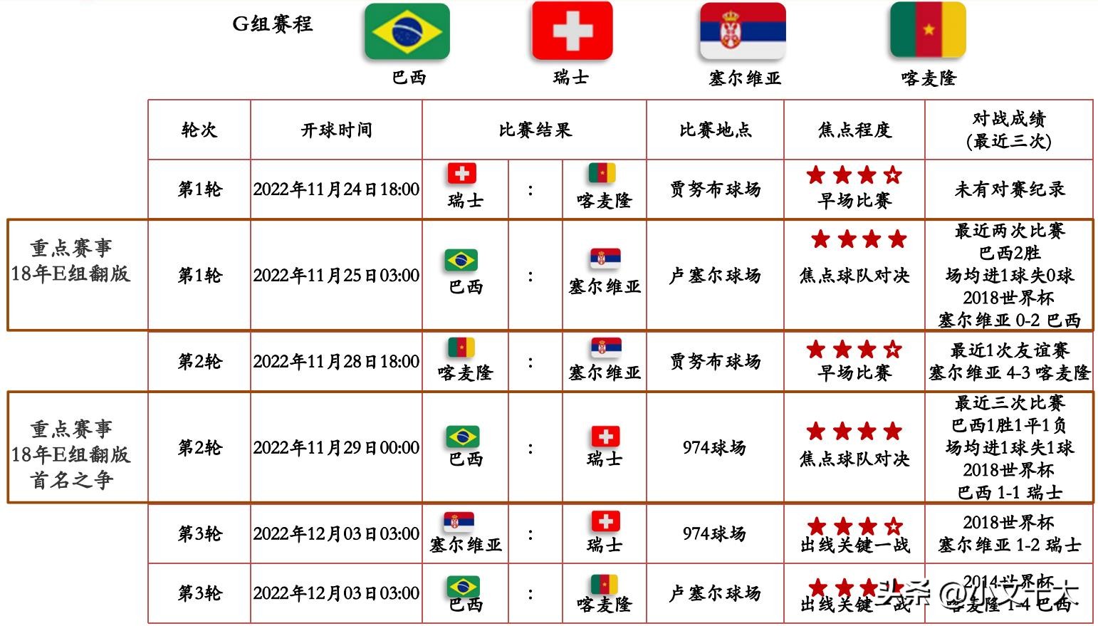 2022年卡塔尔世界杯十大经典时刻,2022卡塔尔世界杯最有看点