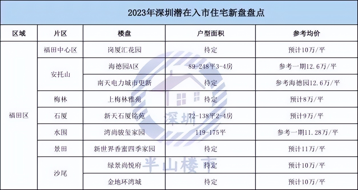 深圳2023新盘入市计划,深圳2023年新盘折扣力度