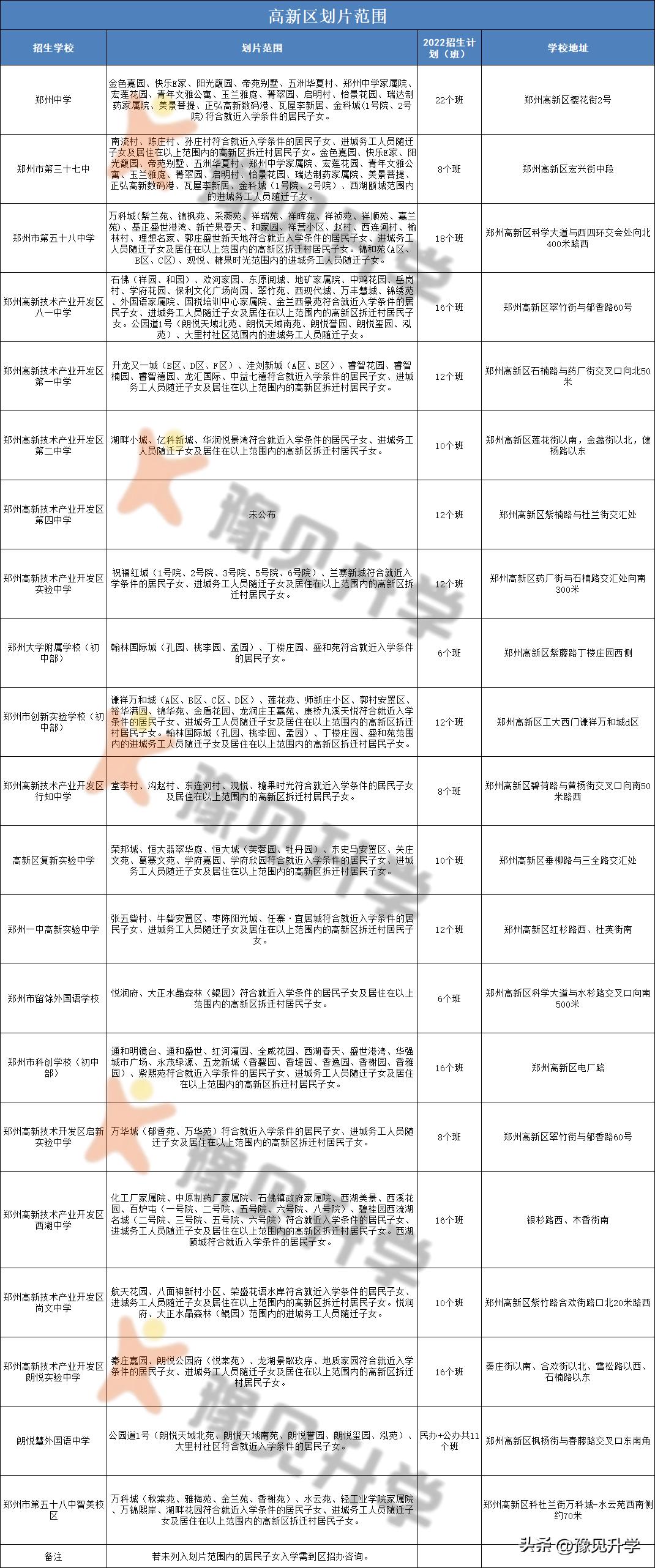 石家庄高新区初中划片范围,高新区初中划片地图