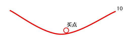 寻底选股神器大全,趋势股选股神器