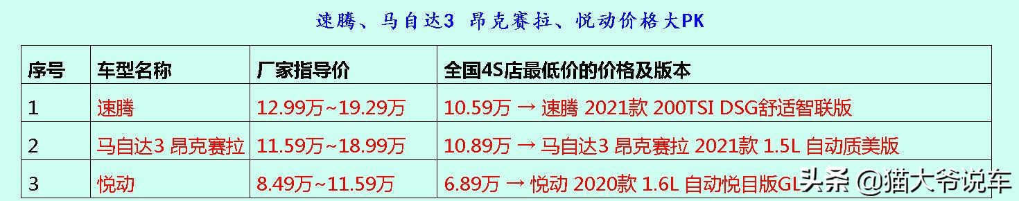 速腾和马自达3昂克赛拉,马自达3昂克赛拉对比速腾