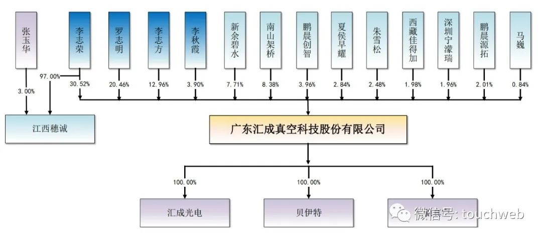 汇成真空IPO过会：半年营收3亿李志荣家族控制72%股权
