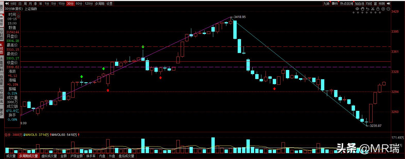 缠论双回拉与盘整背驰,大盘回踩机会涨到19号吗