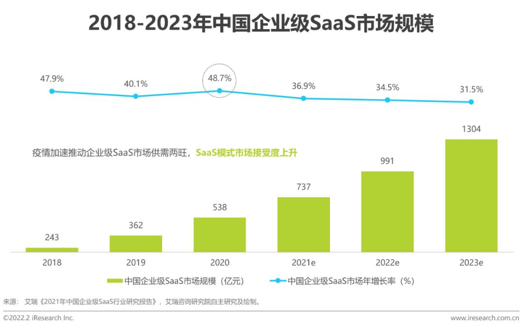 2022年crm行业研究报告,中国crm排行