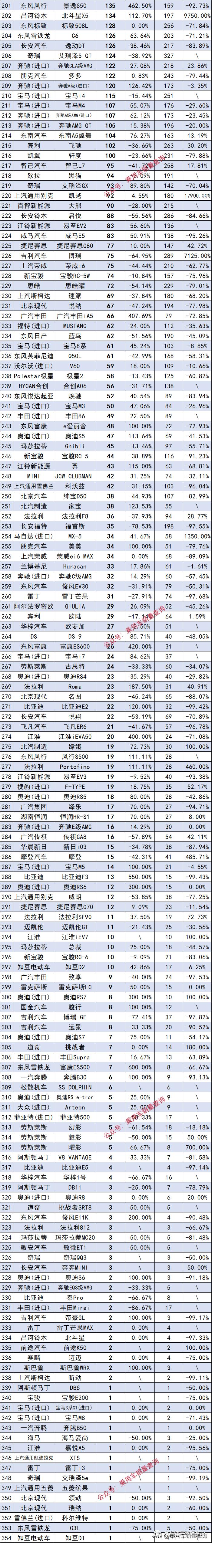 2023年3月各车型汽车销量排名,2023年2月汽车车型销量排行