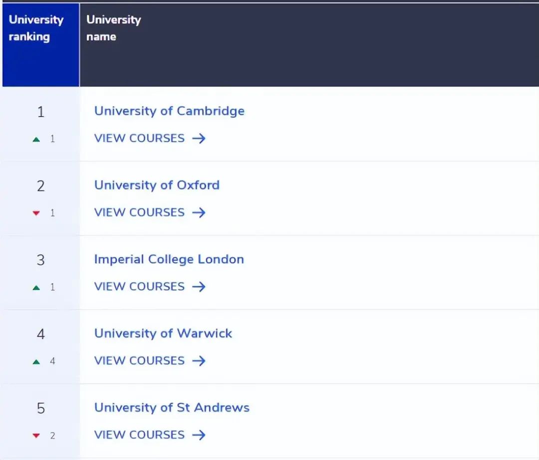 英国大学QS学科排名,英国大学专业排名2019数据分析