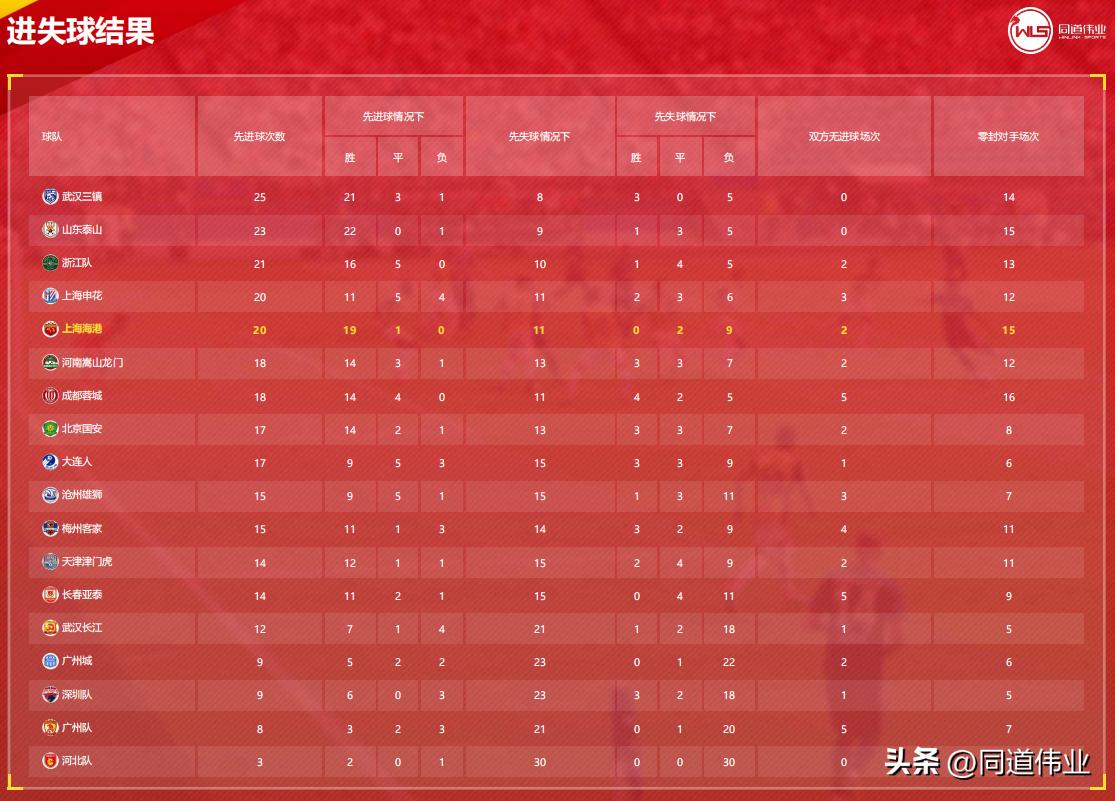 18赛季中超数据分析,中超数据第三轮总结