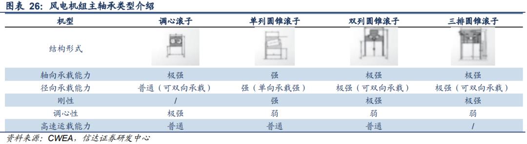 风电轴承年需求量,2024年风电轴承发展现状及趋势