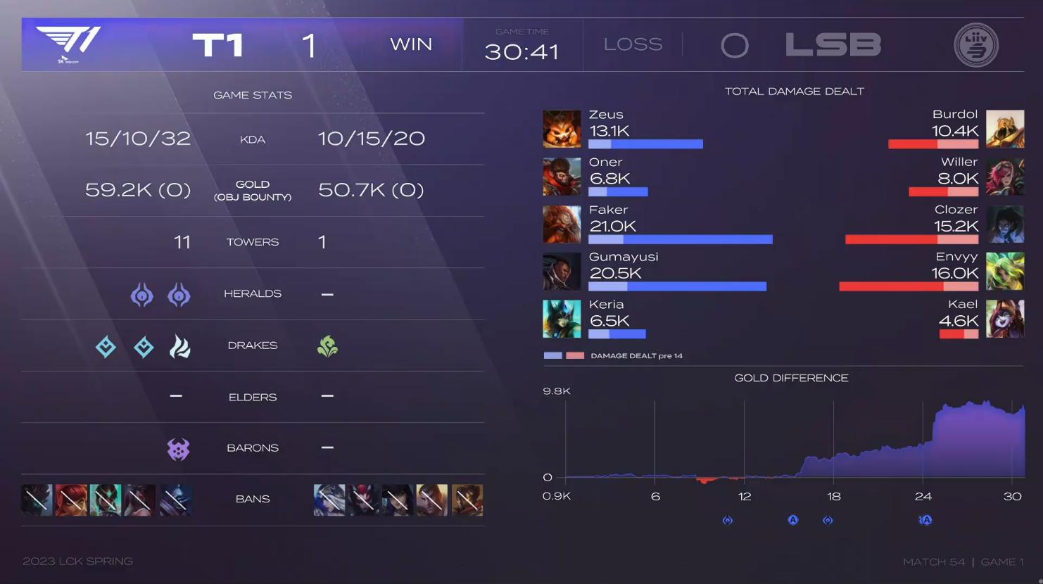 爆冷？不存在的！T1零封LSB！网友：Faker的中单酒桶，梦回S3？