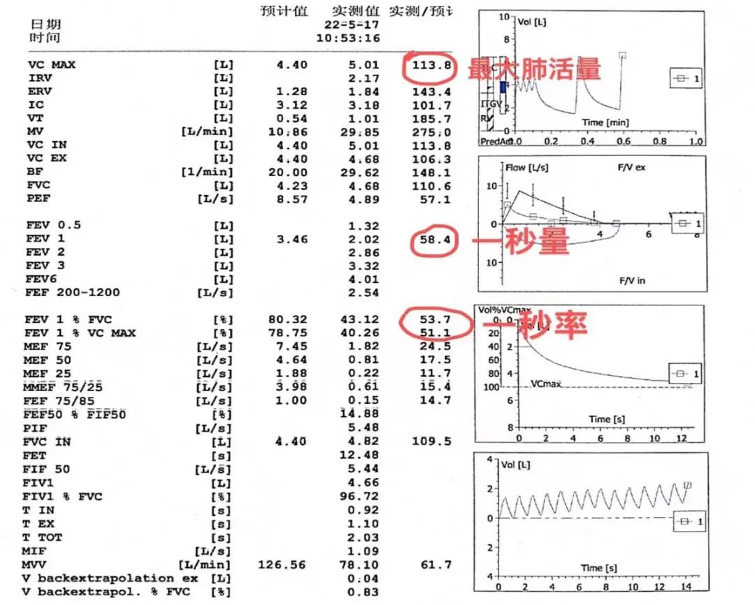 血液检查肺功能看哪些指标,肺功能检查指标及其临床意义