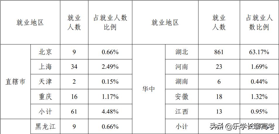 湖北医药学院定向生毕业去向,湖北医药学院毕业生找工作难不难