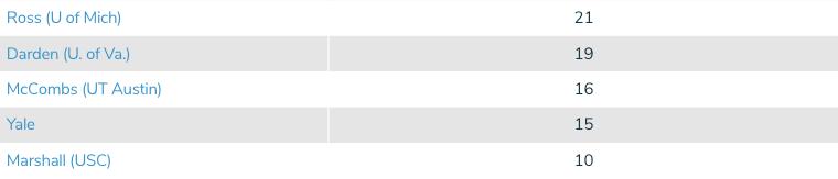 美国创业型大学发展,美国创业专业大学排名榜