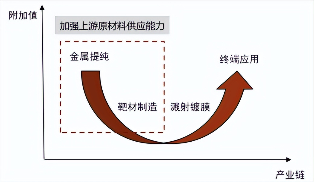 半导体靶材未来绝对的龙头,半导体靶材国产化率2018年