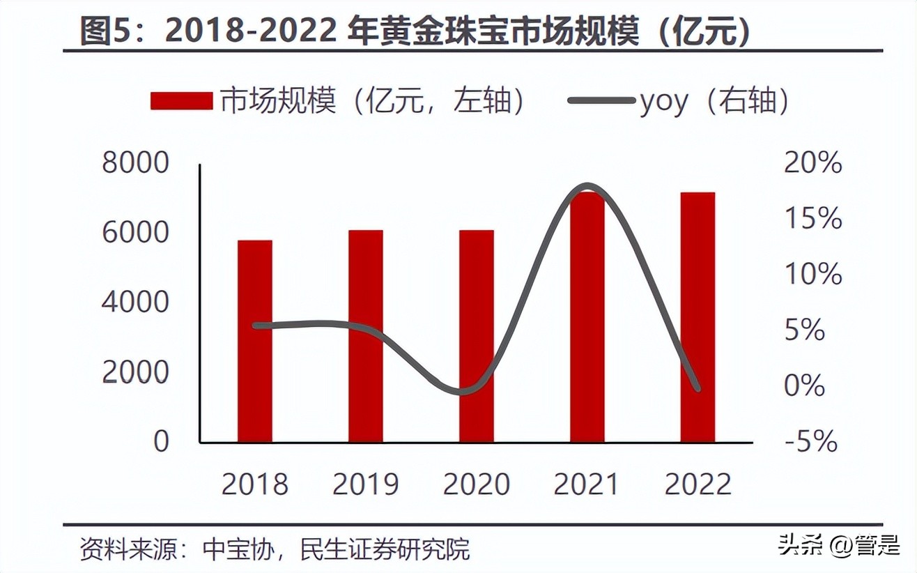 周大生的研报,周大生投资逻辑