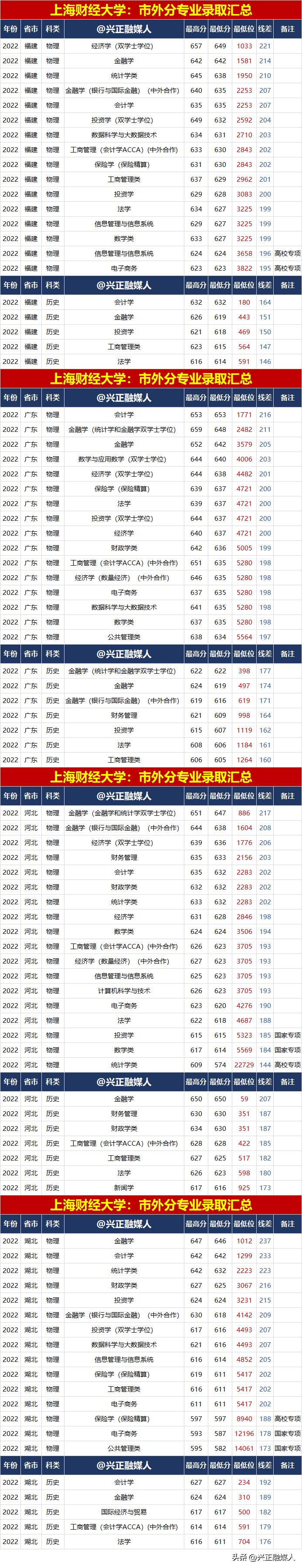 上海财经大学2022年专业录取汇总，本市录取最高分选了中外合作