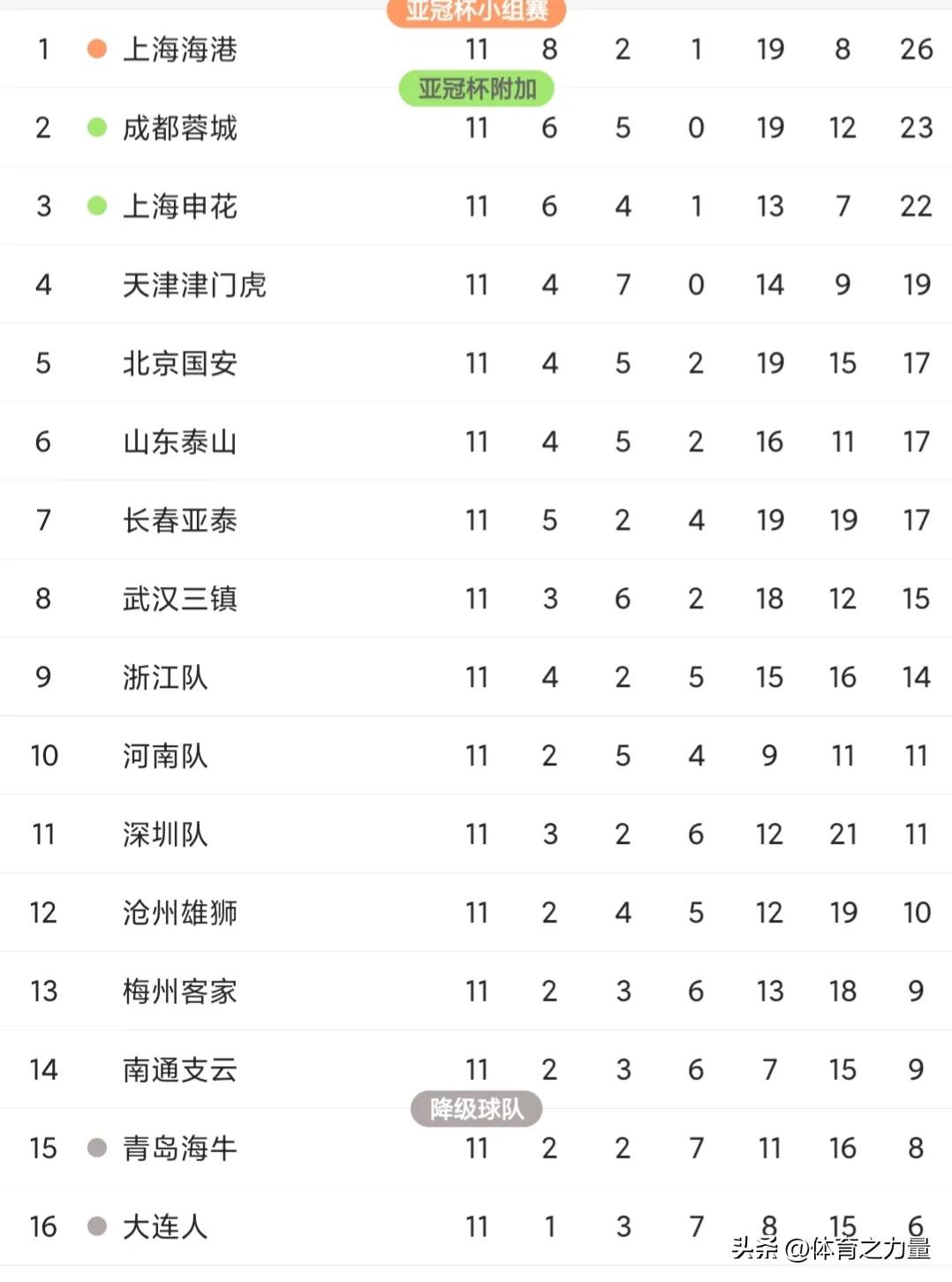 中超昔日豪强深陷保级泥潭,中超联赛格局大揭秘