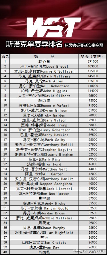 诺斯克世锦赛决赛,斯诺克大师赛