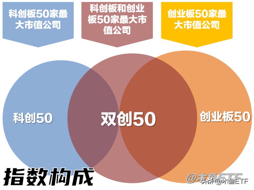 科创50与双创50哪个好,科创50指数与中证500指数哪个好