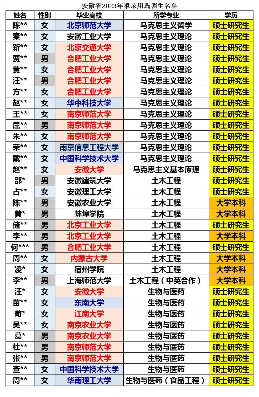 安徽省2023年拟录用选调生全数据统计分析2