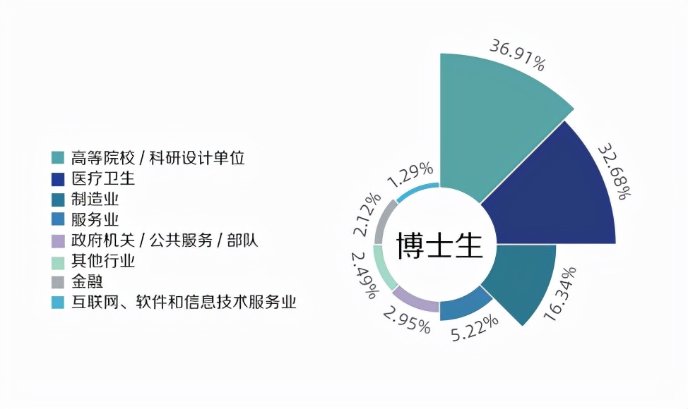 复旦大学研究生就业率,复旦大学历年毕业生就业情况
