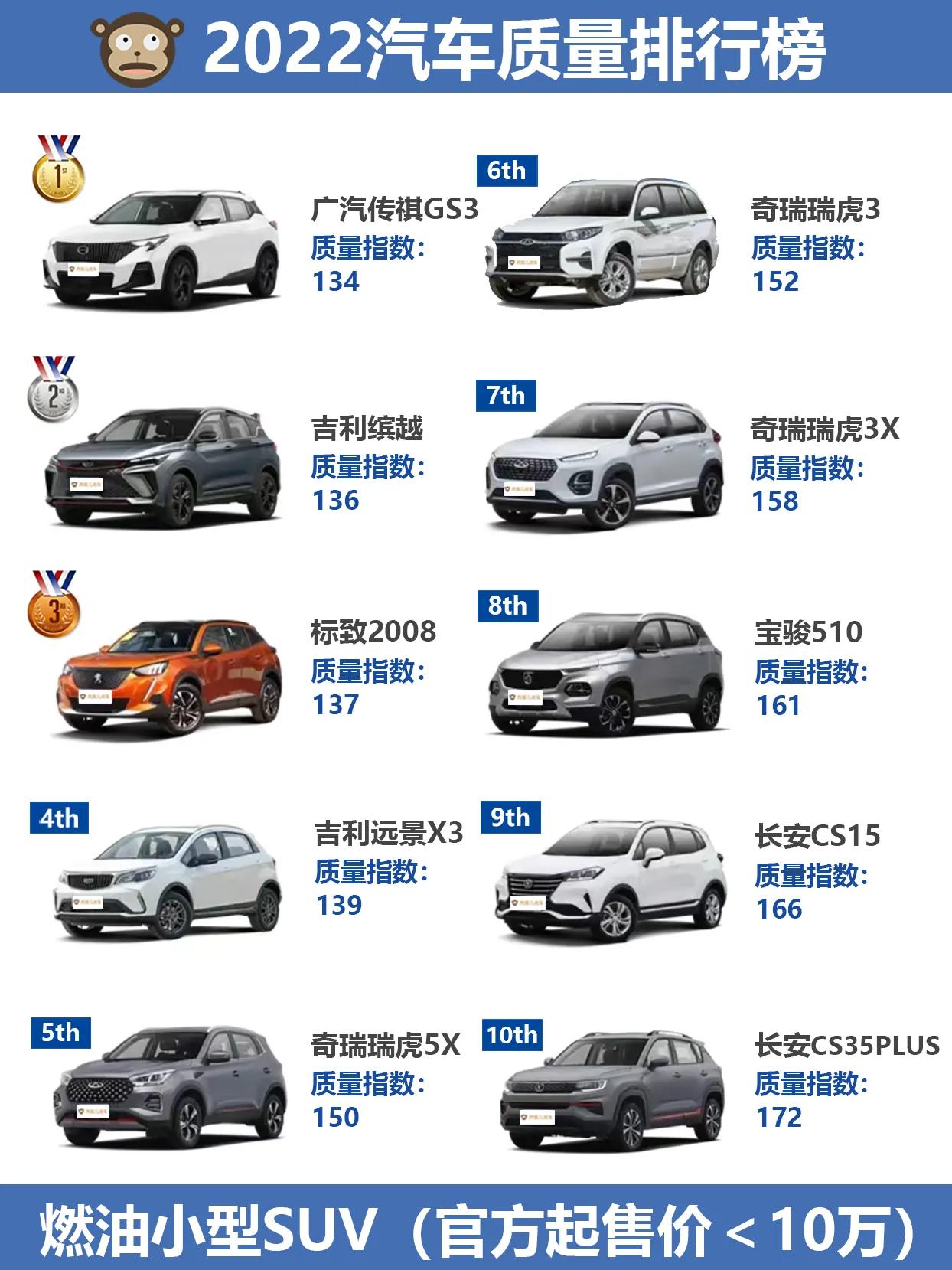 中国汽车2020年小型suv质量排名,2022年汽车小型suv质量排行榜