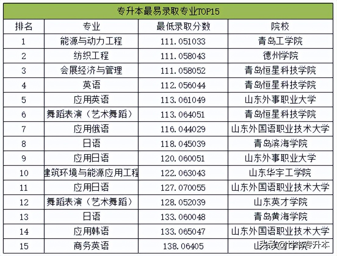 2021山东专升本150分能上本科吗,山东专升本哪个专业好学