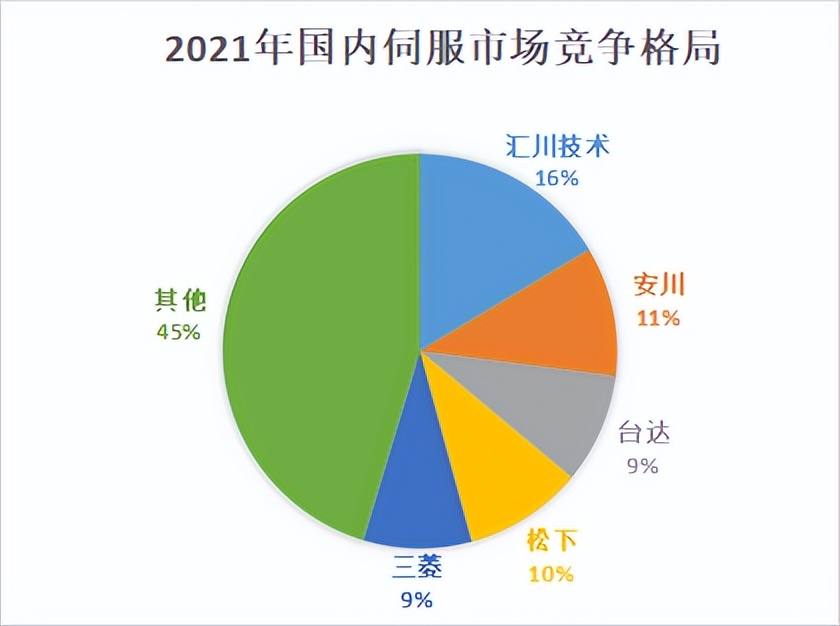 中国伺服系统市场占比排名,国内伺服系统公司排名