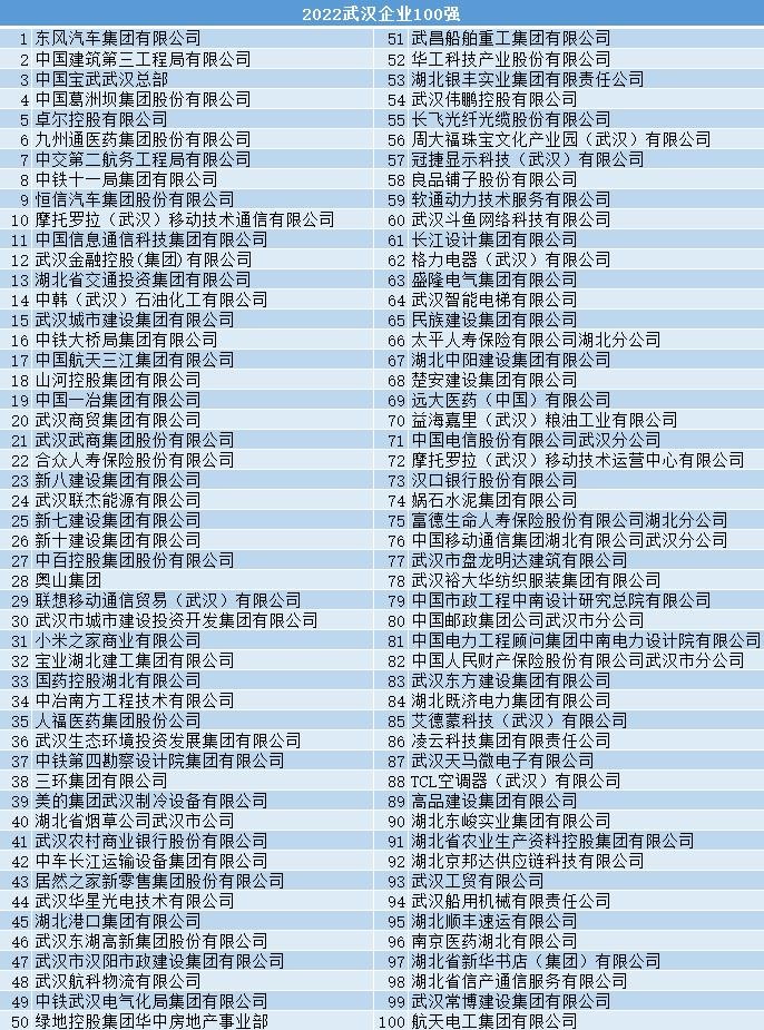 宝武投资70亿建武汉总部,武汉企业营收千亿