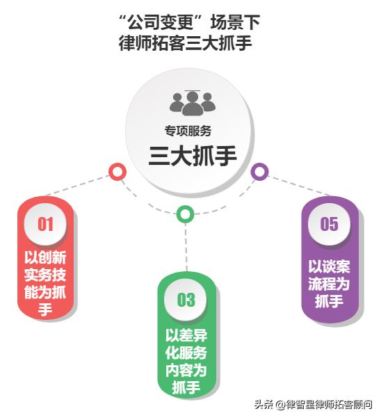 律师市场开拓思路及方案,律师怎么开拓业务新领域